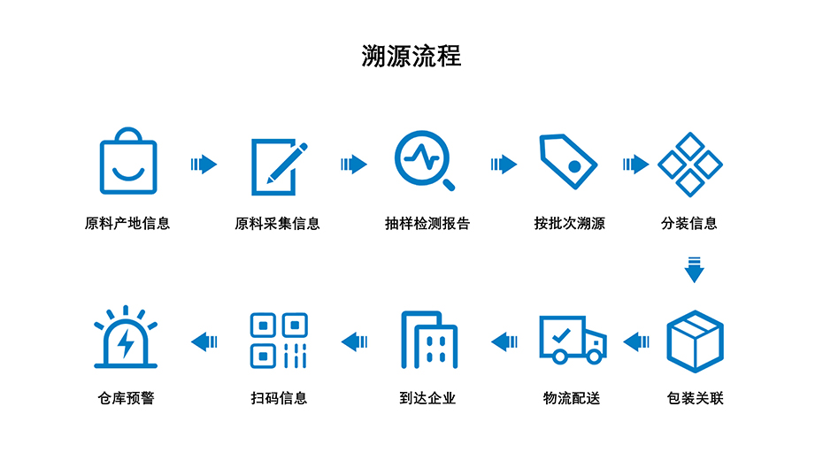 瑞润科技-溯源流程介绍
